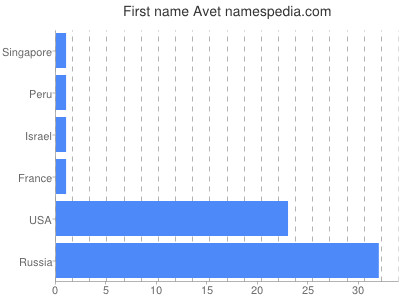 Given name Avet