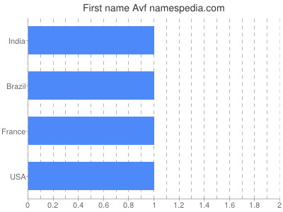 Given name Avf