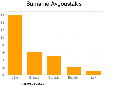 Surname Avgoustakis