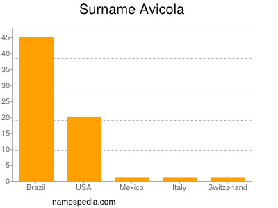 Surname Avicola