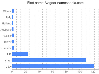 Given name Avigdor