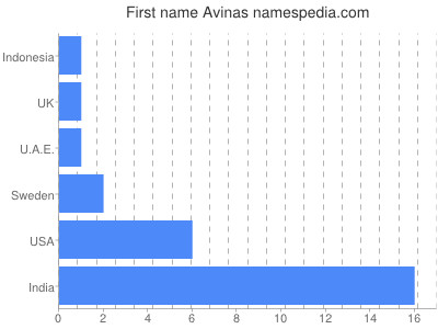 Given name Avinas