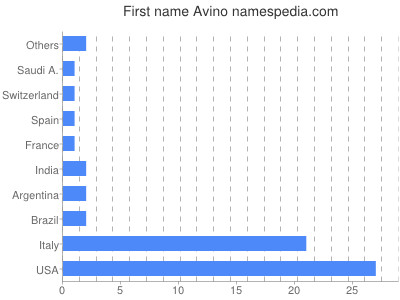 Given name Avino