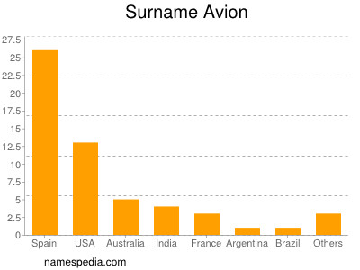 Surname Avion