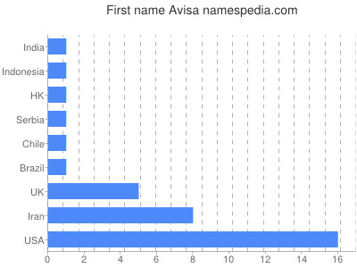 Given name Avisa