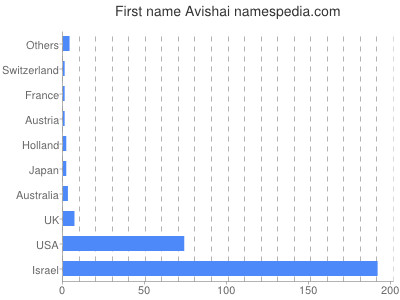 Given name Avishai