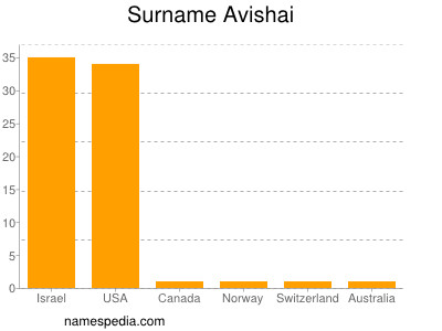 Surname Avishai
