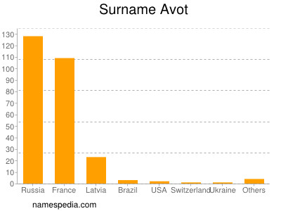 Surname Avot