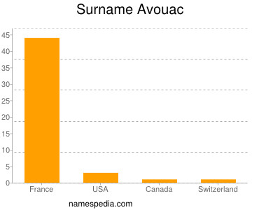 Surname Avouac