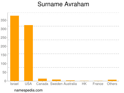 Surname Avraham