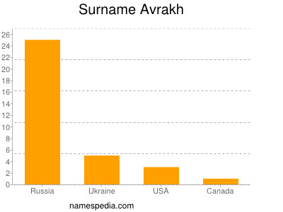 Surname Avrakh