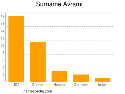 Surname Avrami