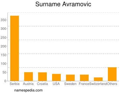 Surname Avramovic