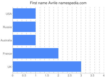 Given name Avrile