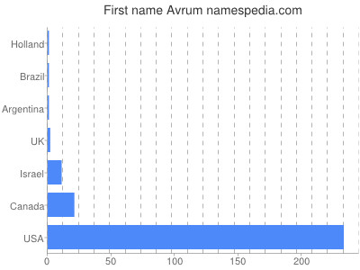 Given name Avrum