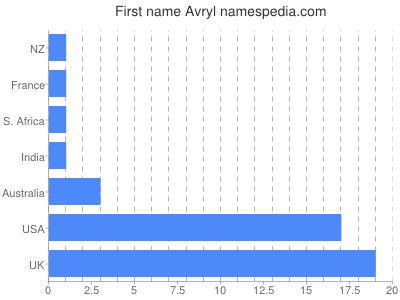 Given name Avryl
