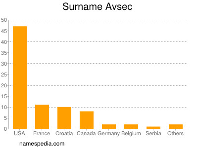 Surname Avsec
