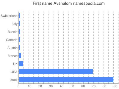 Given name Avshalom