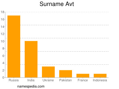 Surname Avt