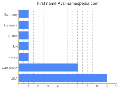 Given name Avzi