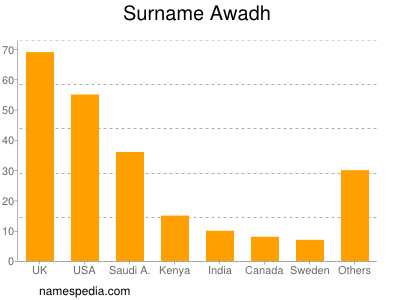 Surname Awadh