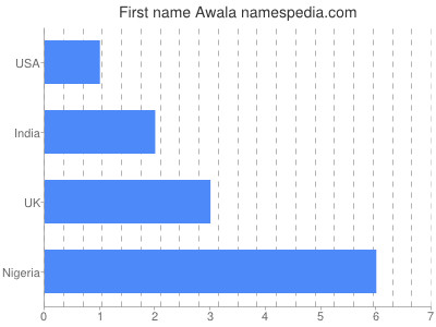 Given name Awala