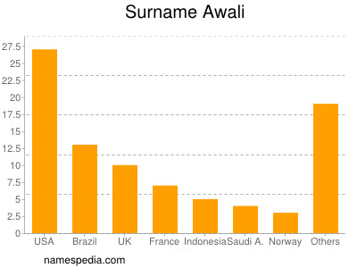 Surname Awali