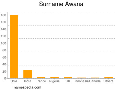 Surname Awana