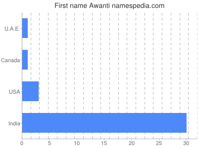 Given name Awanti