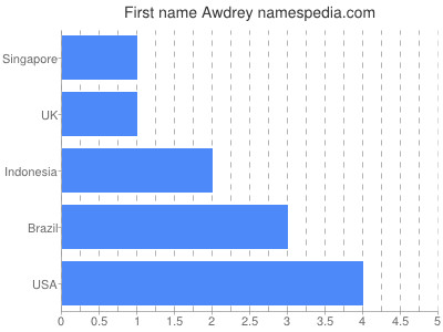 Given name Awdrey