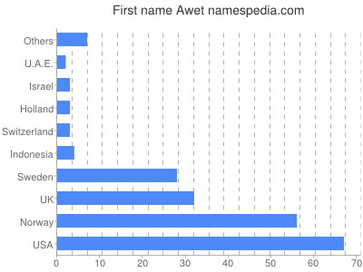 Given name Awet