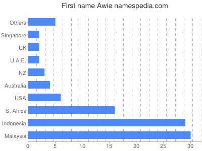 Given name Awie