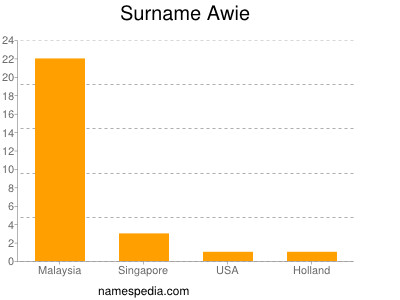 Surname Awie