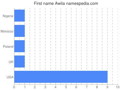 Given name Awila