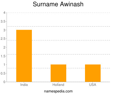 Surname Awinash