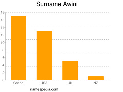 Surname Awini
