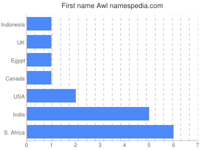 Given name Awl