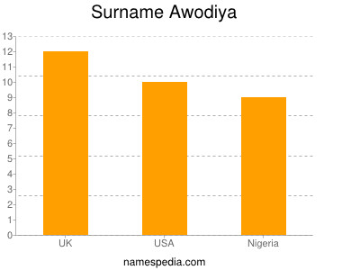 Surname Awodiya