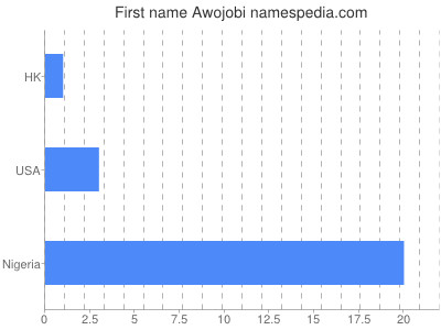 Given name Awojobi