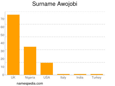 Surname Awojobi