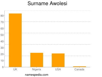 Surname Awolesi