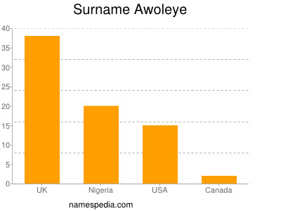 Surname Awoleye