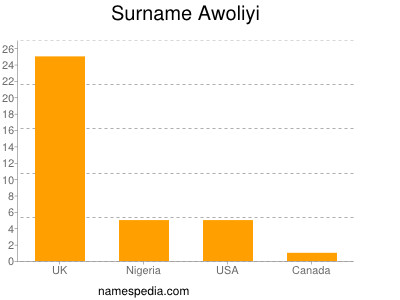 Surname Awoliyi