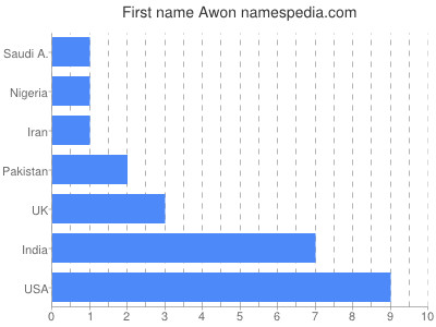 Given name Awon