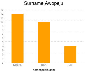 Surname Awopeju