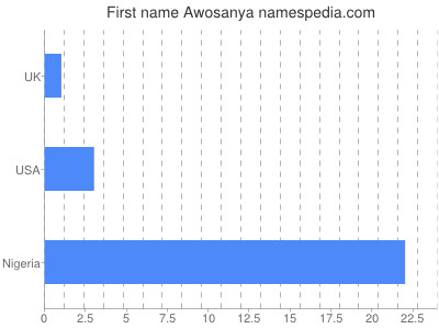 Given name Awosanya