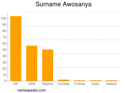 Surname Awosanya