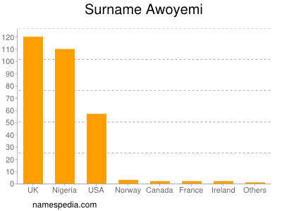 Surname Awoyemi