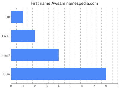 Given name Awsam