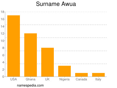 Surname Awua